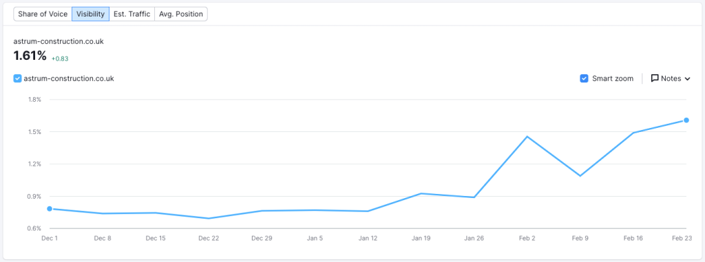 Case Study SEO Swifty Social