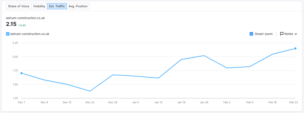 Swifty Social SEO Case Study